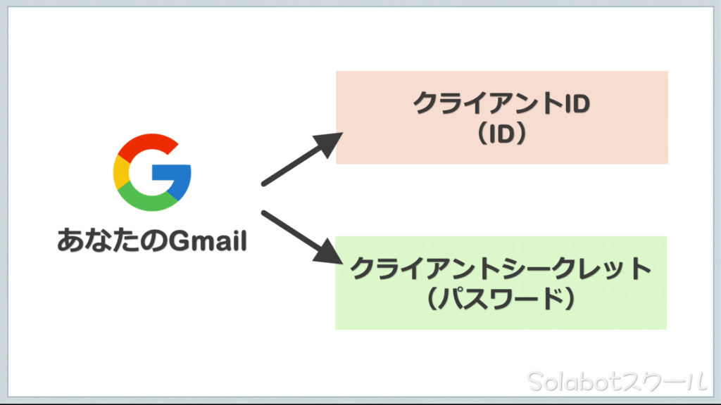 Wp Mail SMTPのクライアントIDとクライアントシークレットの取得12