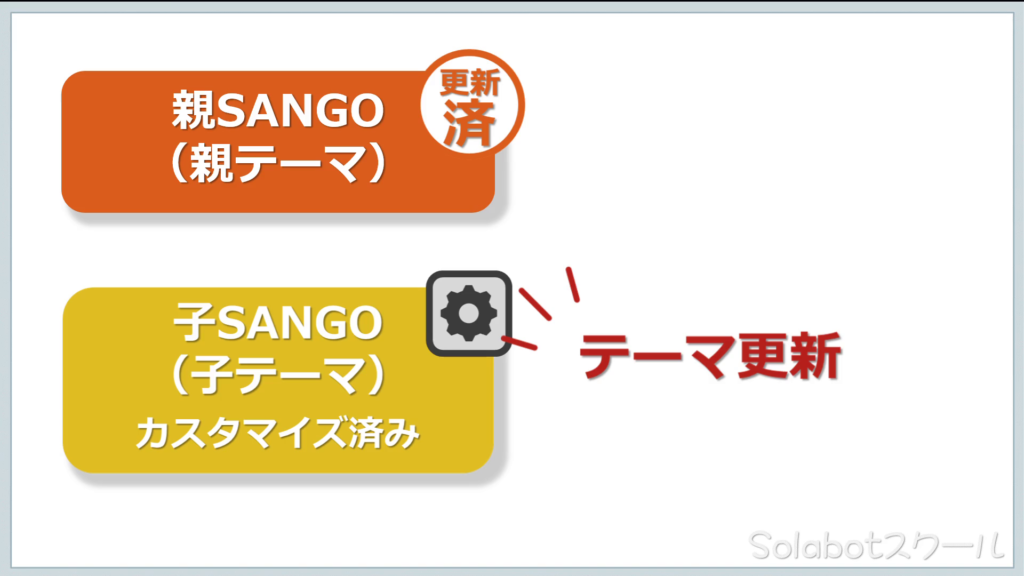 【SANGO】WordPress有料テーマ購入46